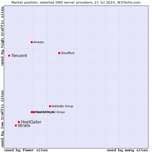Market position of HostGator vs. Strato vs. Tencent