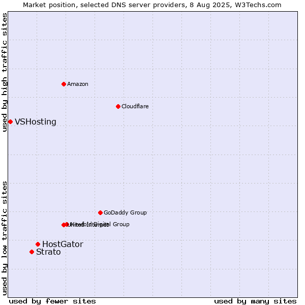Market position of HostGator vs. Strato vs. VSHosting
