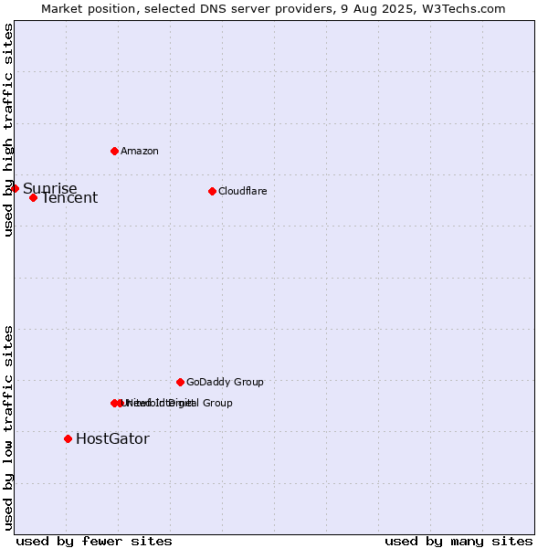 Market position of HostGator vs. Tencent vs. Sunrise
