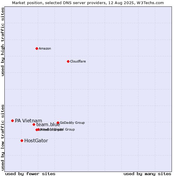 Market position of team.blue vs. HostGator vs. PA Vietnam
