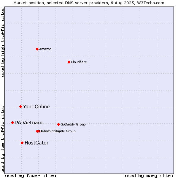 Market position of HostGator vs. Your.Online vs. PA Vietnam