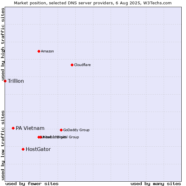 Market position of HostGator vs. PA Vietnam vs. Trillion