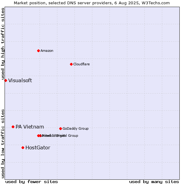 Market position of HostGator vs. PA Vietnam vs. Visualsoft
