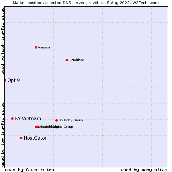 Market position of HostGator vs. PA Vietnam vs. Opti9
