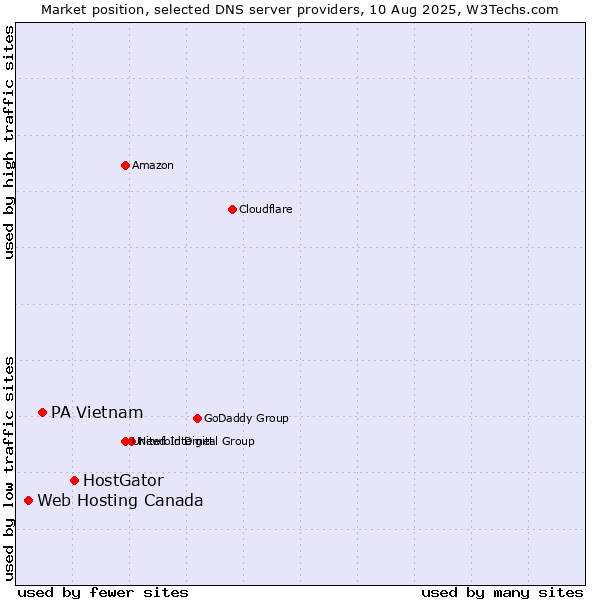 Market position of HostGator vs. PA Vietnam vs. Web Hosting Canada