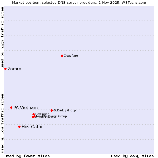 Market position of HostGator vs. PA Vietnam vs. Zomro