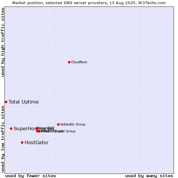 Market position of HostGator vs. SuperHosting.BG vs. Total Uptime