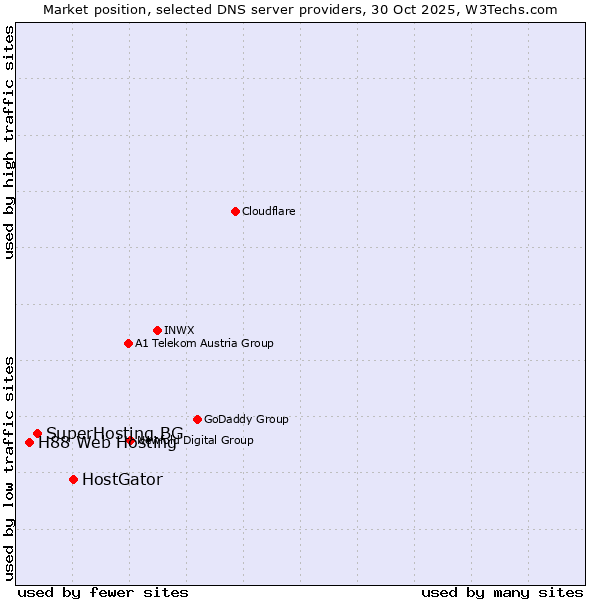 Market position of HostGator vs. SuperHosting.BG vs. H88 Web Hosting