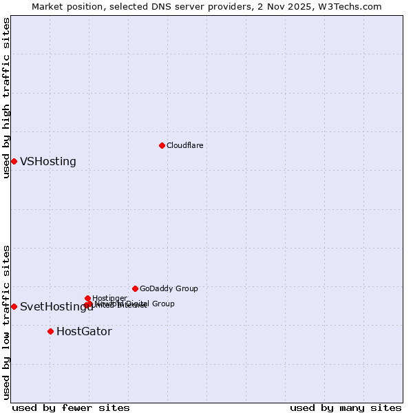 Market position of HostGator vs. SvetHostingu vs. VSHosting
