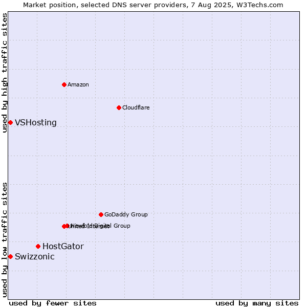 Market position of HostGator vs. Swizzonic vs. VSHosting