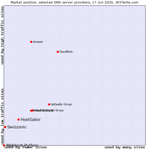 Market position of HostGator vs. Swizzonic vs. Webhost Python