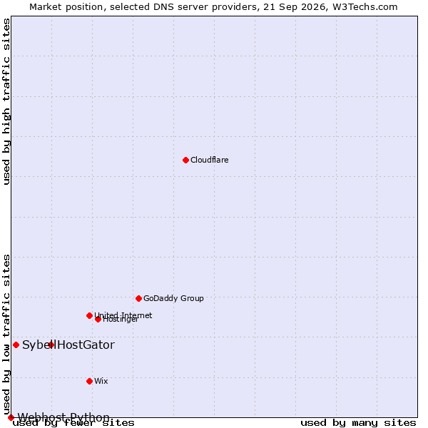 Market position of HostGator vs. Sybell vs. Webhost Python