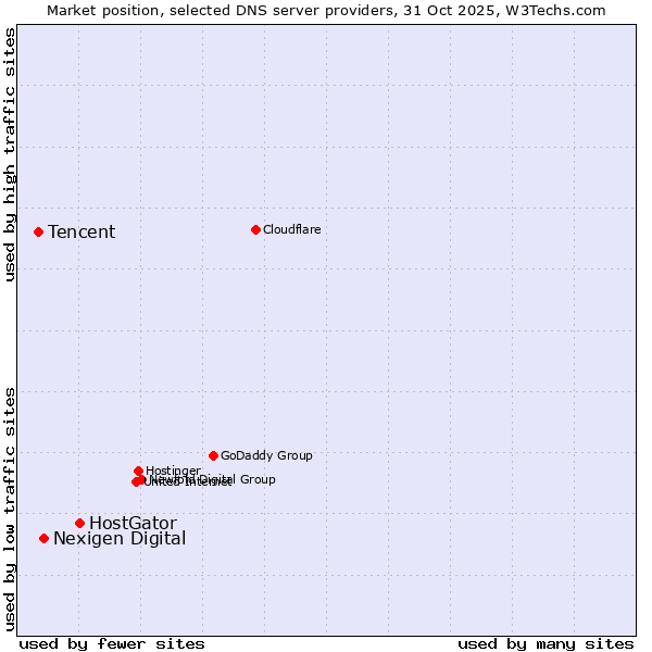 Market position of HostGator vs. Nexigen Digital vs. Tencent