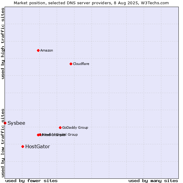 Market position of HostGator vs. Sysbee