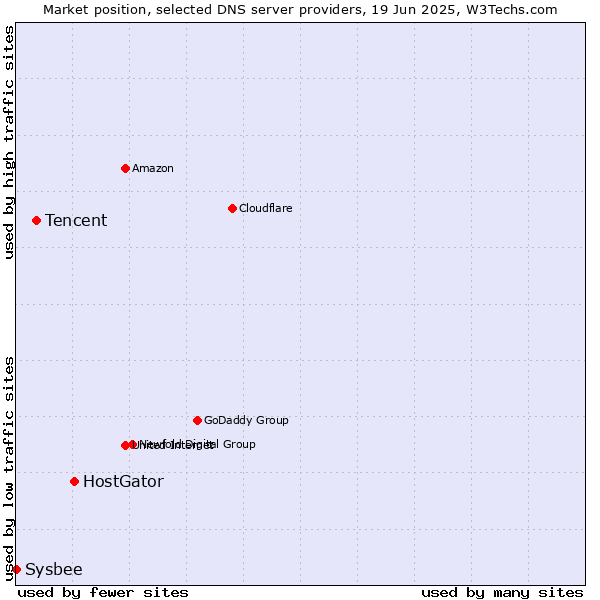 Market position of HostGator vs. Tencent vs. Sysbee