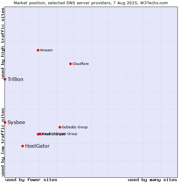 Market position of HostGator vs. Sysbee vs. Trillion