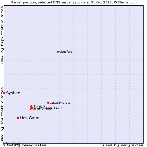 Market position of HostGator vs. Sysbee vs. Vangus