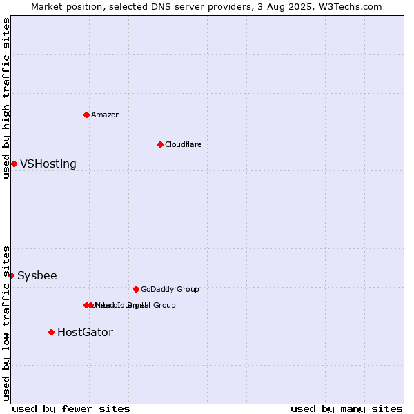 Market position of HostGator vs. VSHosting vs. Sysbee
