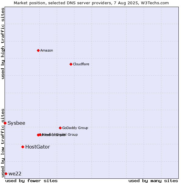 Market position of HostGator vs. we22 vs. Sysbee