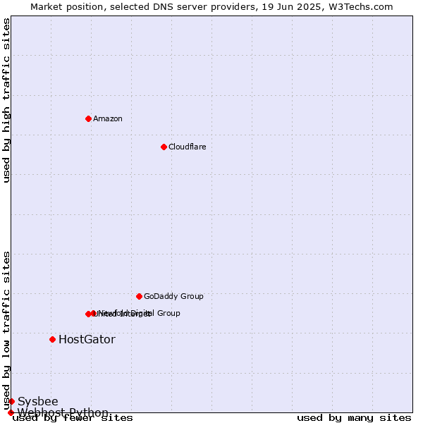 Market position of HostGator vs. Sysbee vs. Webhost Python