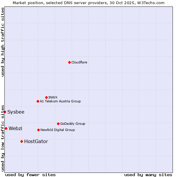 Market position of HostGator vs. Webzi vs. Sysbee