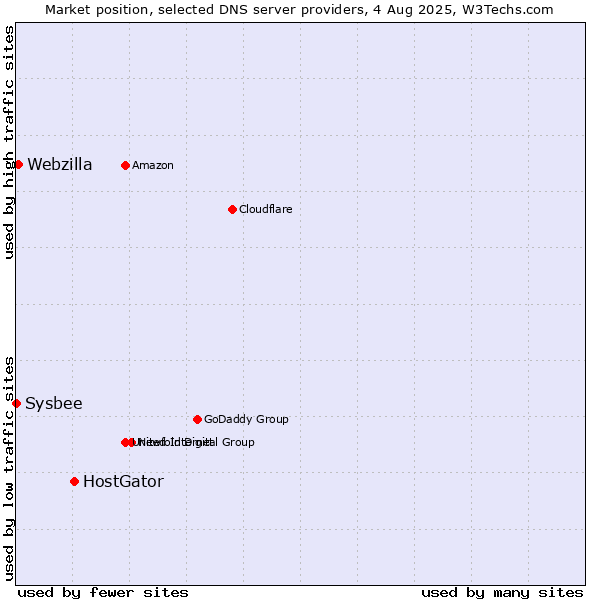 Market position of HostGator vs. Webzilla vs. Sysbee