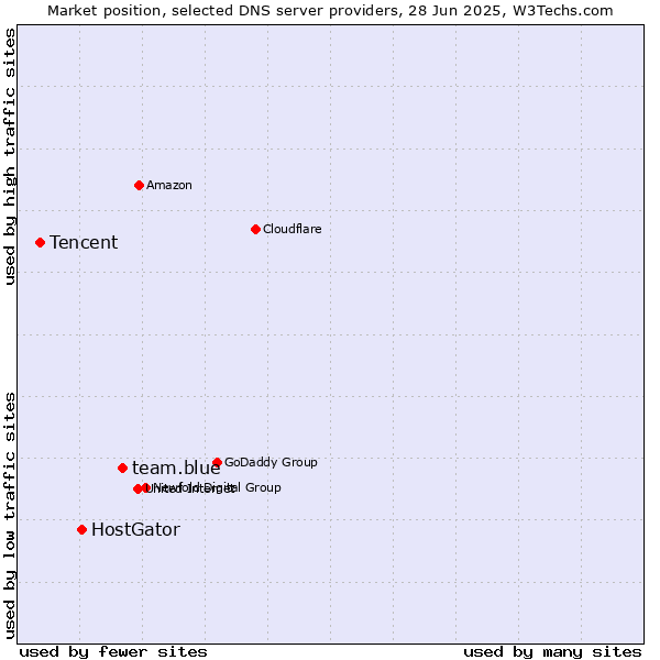Market position of team.blue vs. HostGator vs. Tencent