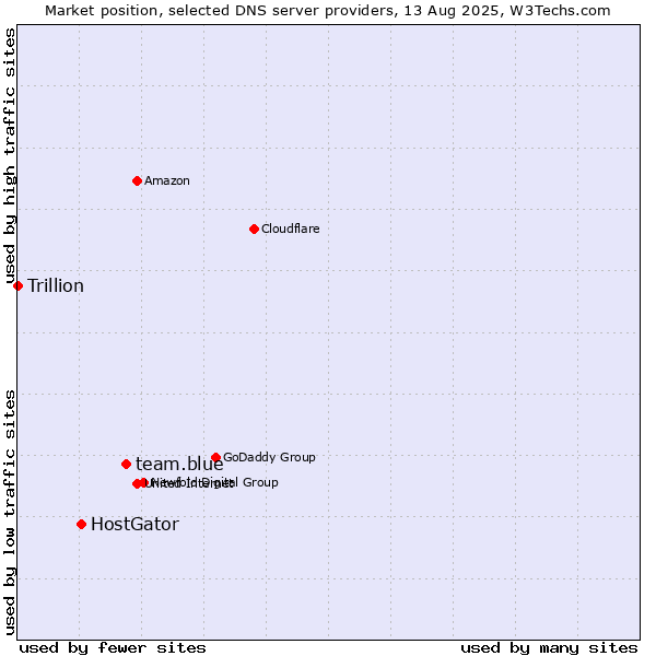 Market position of team.blue vs. HostGator vs. Trillion
