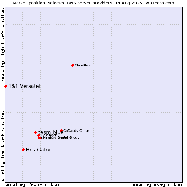 Market position of team.blue vs. HostGator vs. 1&1 Versatel