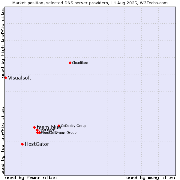 Market position of team.blue vs. HostGator vs. Visualsoft