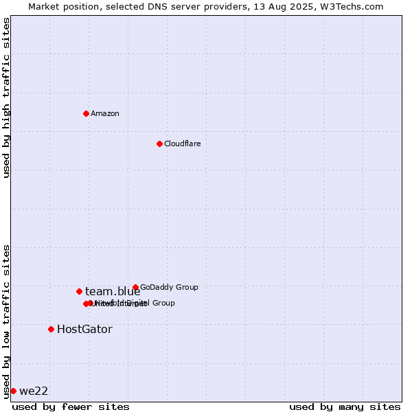 Market position of team.blue vs. HostGator vs. we22