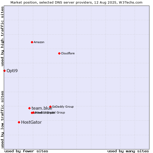 Market position of team.blue vs. HostGator vs. Opti9
