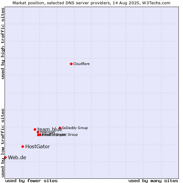 Market position of team.blue vs. HostGator vs. Web.de