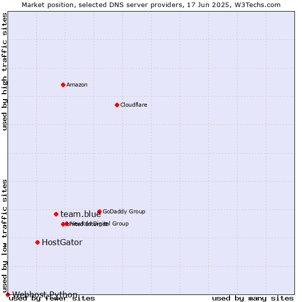 Market position of team.blue vs. HostGator vs. Webhost Python
