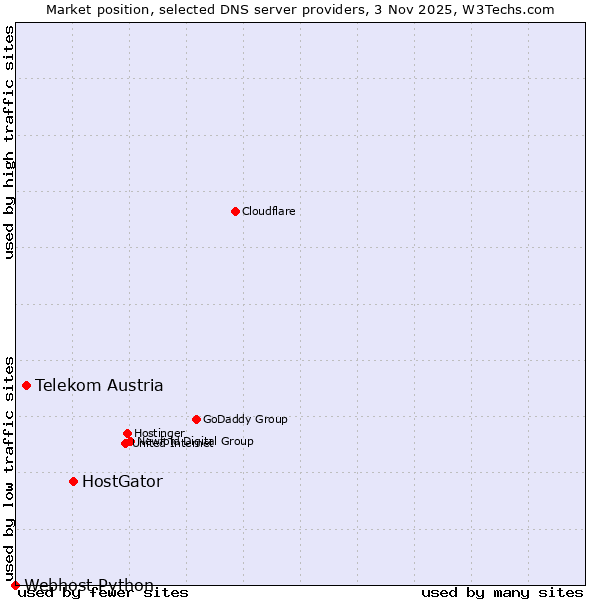 Market position of HostGator vs. Telekom Austria vs. Webhost Python