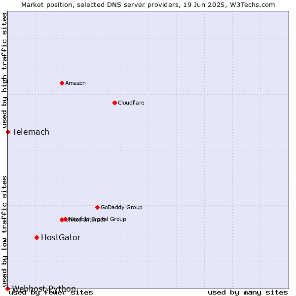 Market position of HostGator vs. Telemach vs. Webhost Python