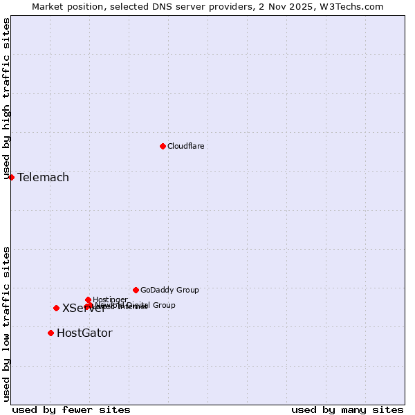 Market position of XServer vs. HostGator vs. Telemach