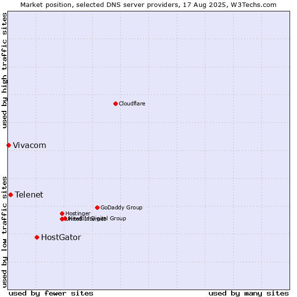Market position of HostGator vs. Telenet vs. Vivacom