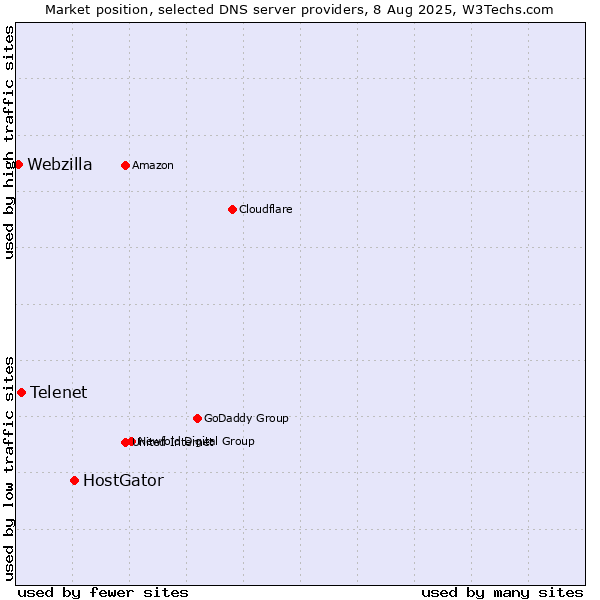 Market position of HostGator vs. Telenet vs. Webzilla