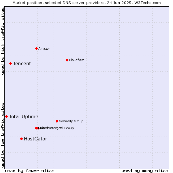 Market position of HostGator vs. Tencent vs. Total Uptime