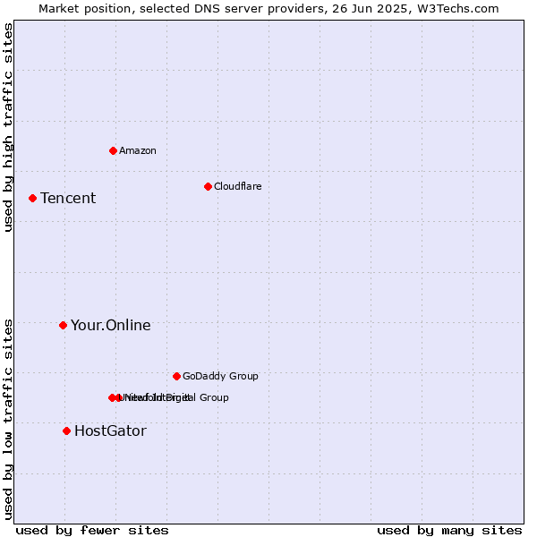 Market position of HostGator vs. Your.Online vs. Tencent