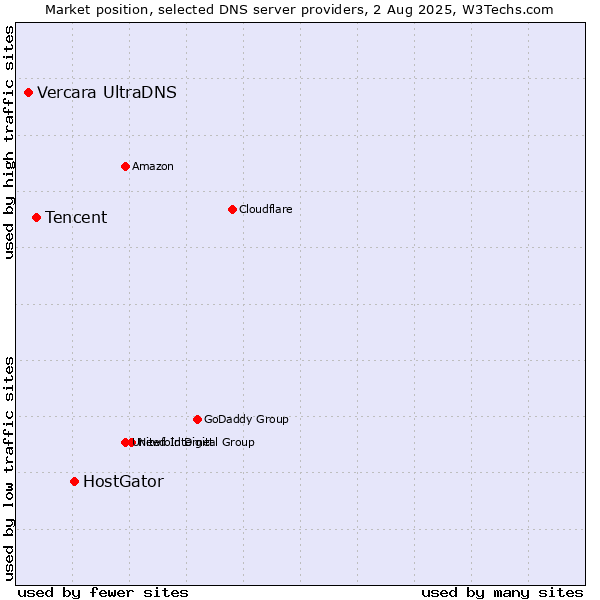 Market position of HostGator vs. Tencent vs. Vercara UltraDNS