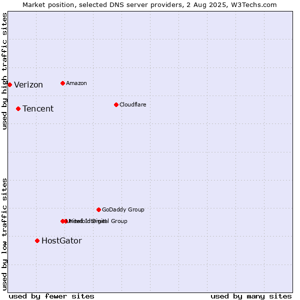 Market position of HostGator vs. Tencent vs. Verizon