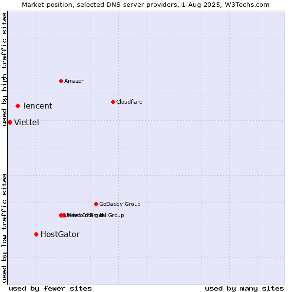 Market position of HostGator vs. Tencent vs. Viettel
