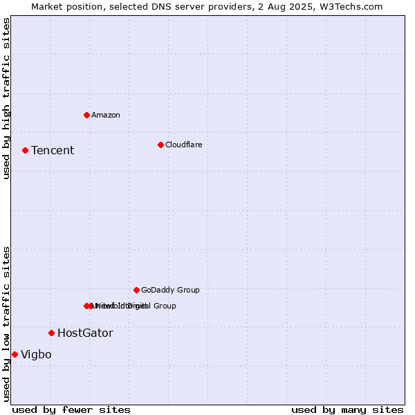 Market position of HostGator vs. Tencent vs. Vigbo