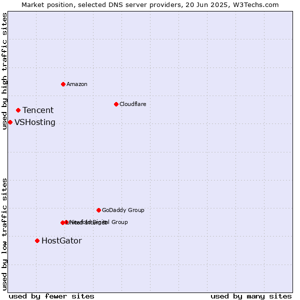 Market position of HostGator vs. Tencent vs. VSHosting