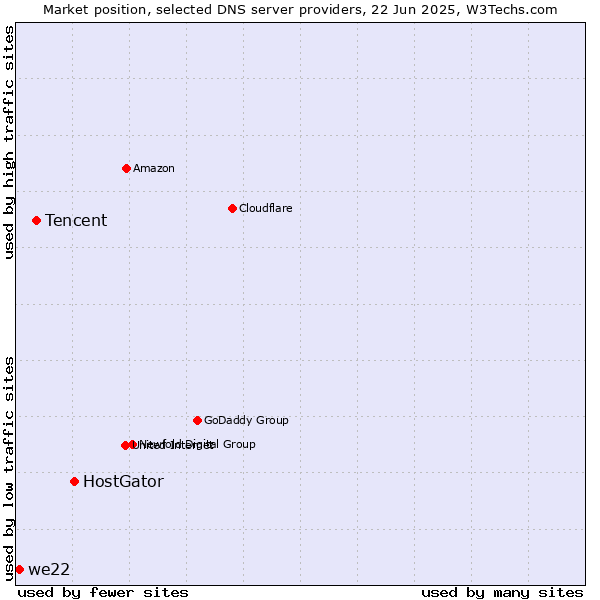 Market position of HostGator vs. Tencent vs. we22