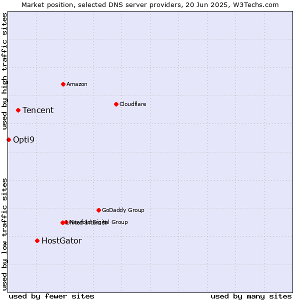 Market position of HostGator vs. Tencent vs. Opti9