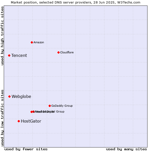 Market position of HostGator vs. Webglobe vs. Tencent