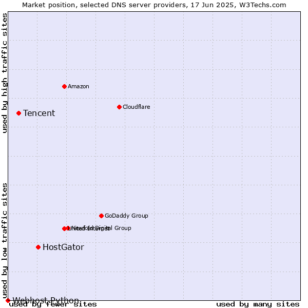 Market position of HostGator vs. Tencent vs. Webhost Python